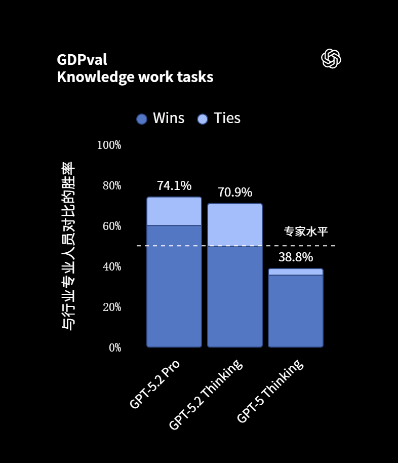 GPT 模型能力进化曲线